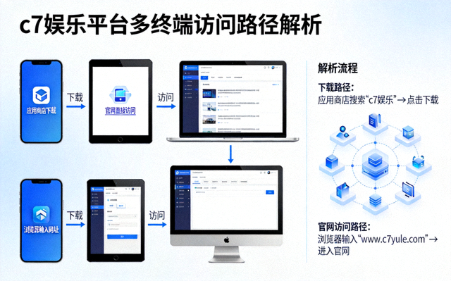 c7娱乐平台下载与官网访问解析配图，多终端访问路径示意场景